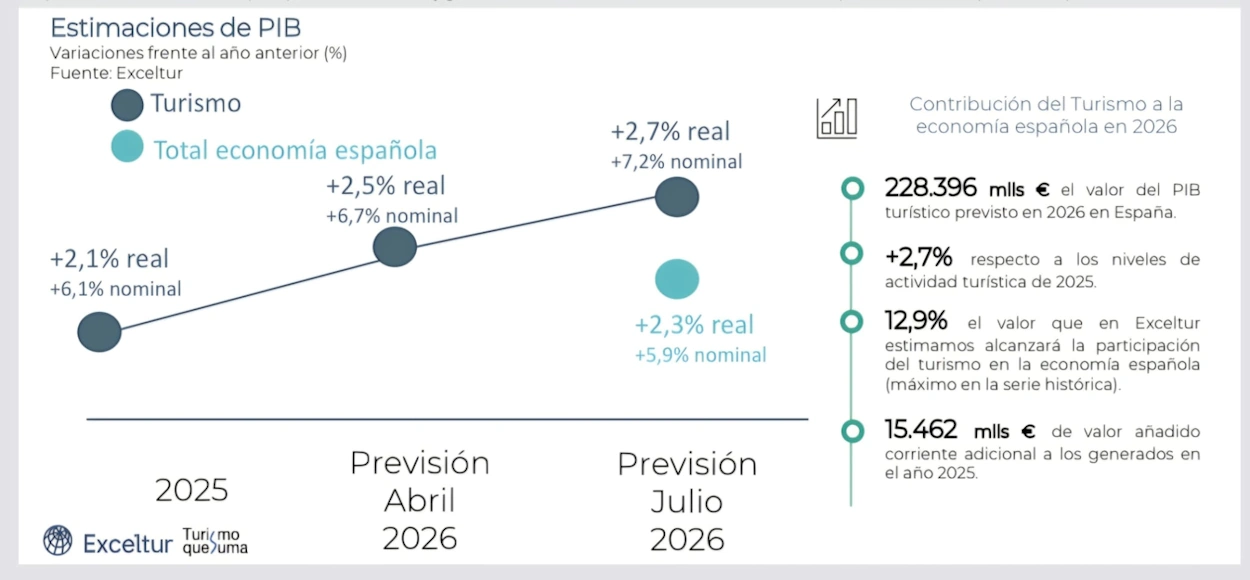 Estimaciones de Exceltur sobre la contribución del turismo al PIB de España en 2026